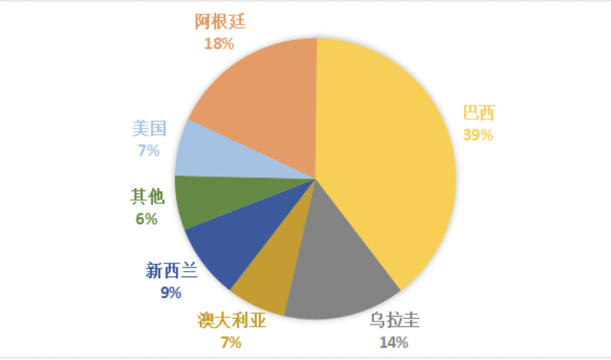 1-10月我国牛肉进口增12.9%