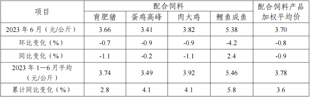 2023上半年全国饲料总产量14930万吨，同比增长7%