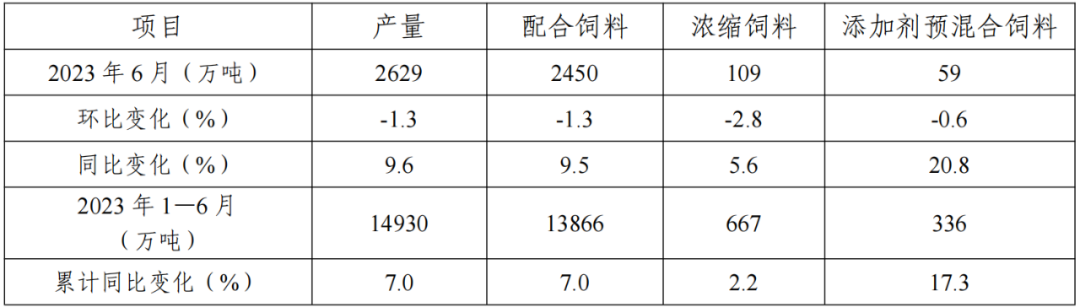 2023上半年全国饲料总产量14930万吨，同比增长7%