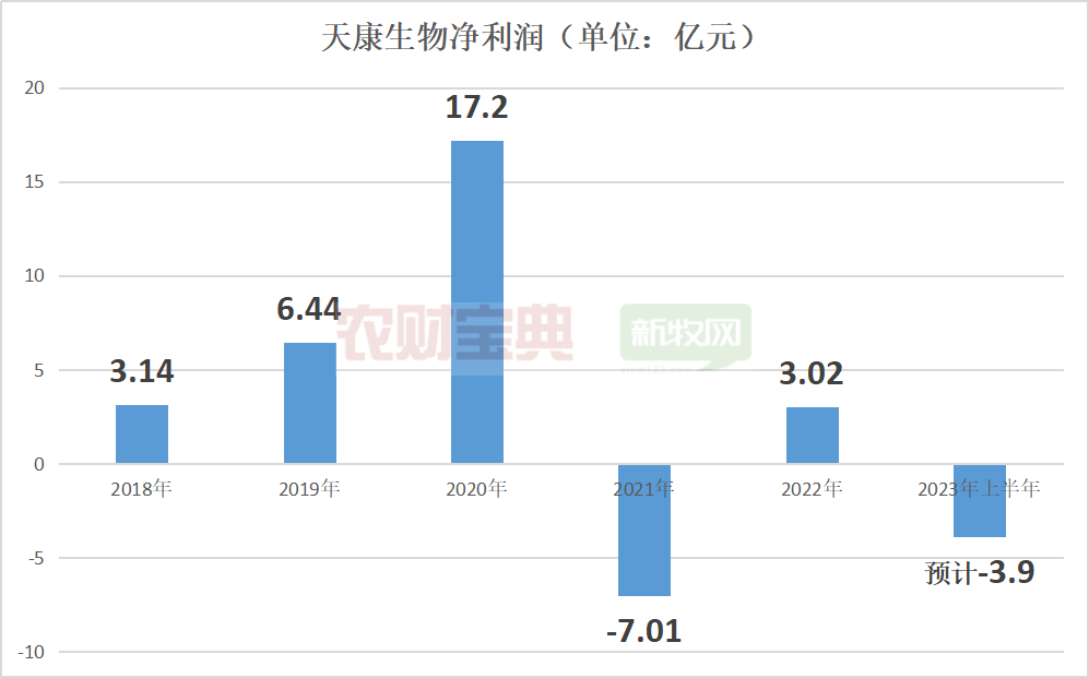 天康制药拟挂牌新三板！2022年营收9.8亿元，利润2.06亿元