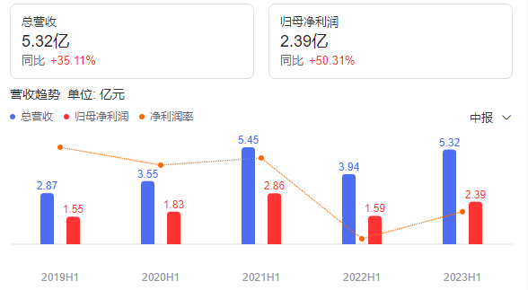 科前生物：归母净利润2.39亿元