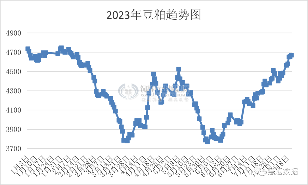 豆粕单月涨幅700元/吨！9月第二波饲料涨价潮来袭