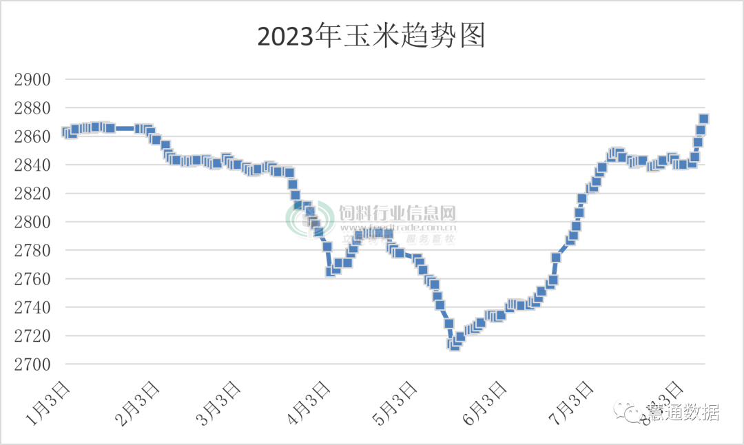 豆粕单月涨幅700元/吨！9月第二波饲料涨价潮来袭