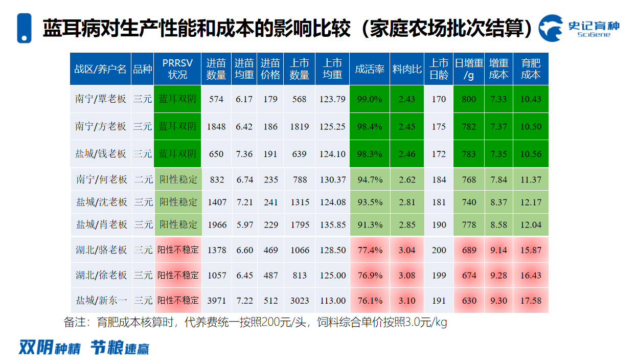 李双斌：猪价低迷，优秀猪精可降低育肥成本99元/头