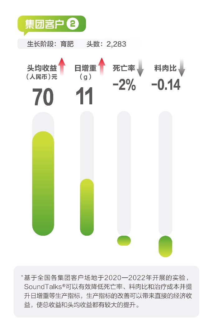 SoundTalks®上市一周年全面升级！打造健康管理闭环，强化应对流程，助力猪场降本增效