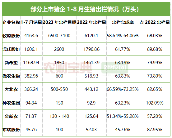 巨头2023年预计出栏量最高或大增65%！供大于求格局明年更为突出