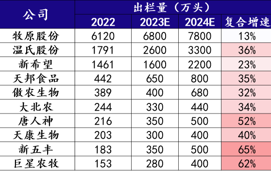 巨头2023年预计出栏量最高或大增65%！供大于求格局明年更为突出