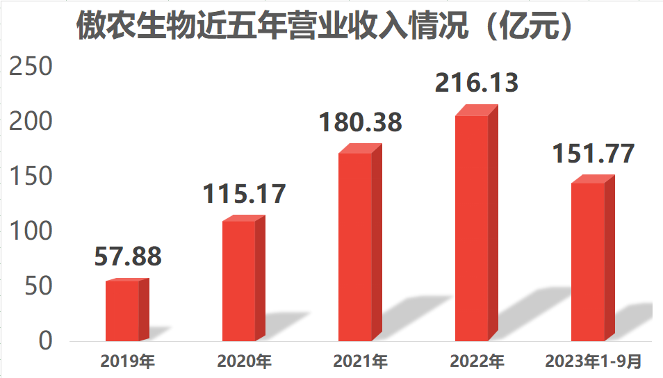 积极应对挑战！傲农大股东拟转让不超17.5%股份，降负债助力企业逆势突围