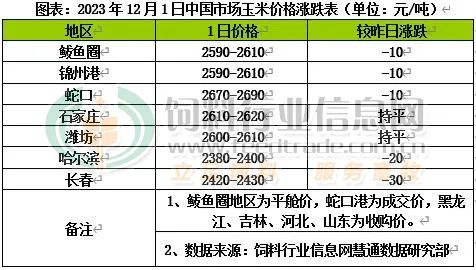 豆粕最低3820元/吨，12月再迎饲料降价潮？