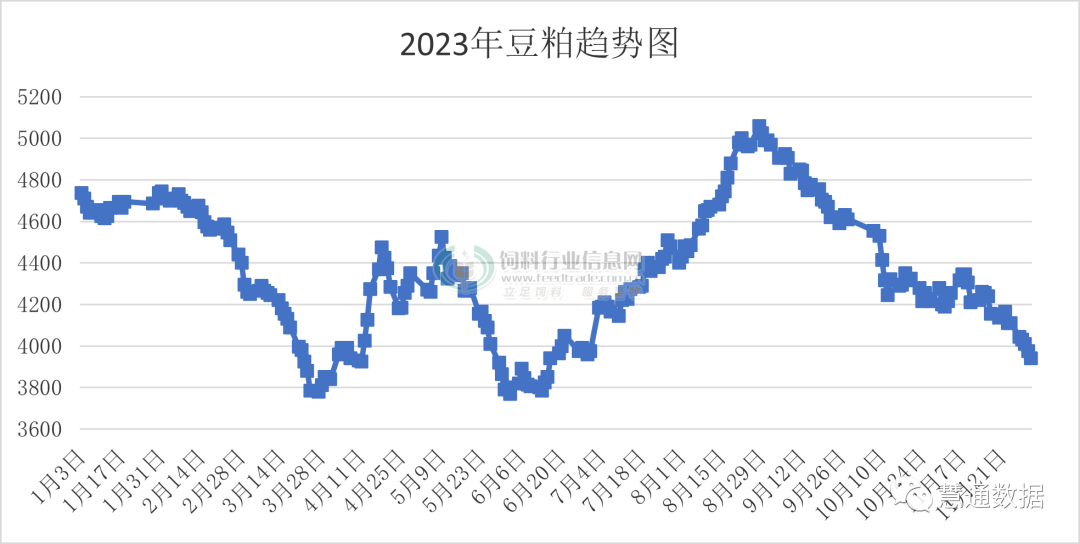 豆粕最低3820元/吨，12月再迎饲料降价潮？