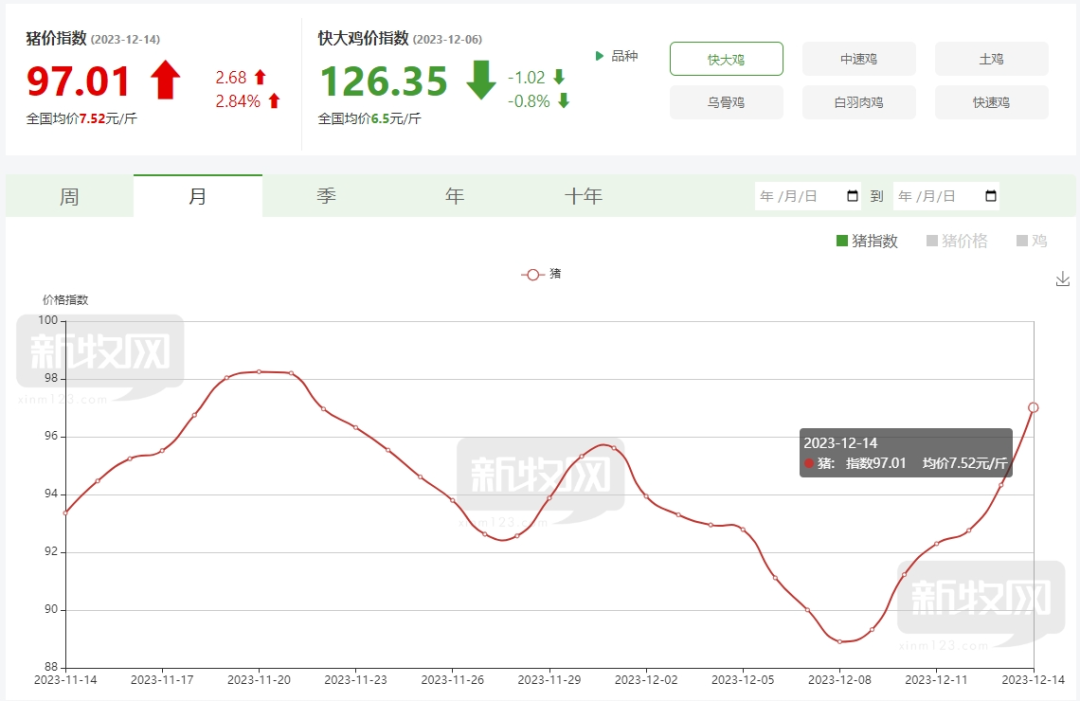 大涨0.75元/斤！多省重回8元大关