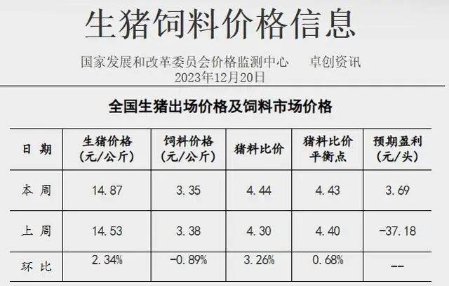 国家发改委：猪价小涨有可能