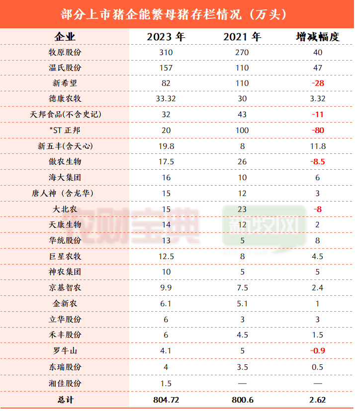 新希望：商品猪存栏800万头，不急于扩充规模