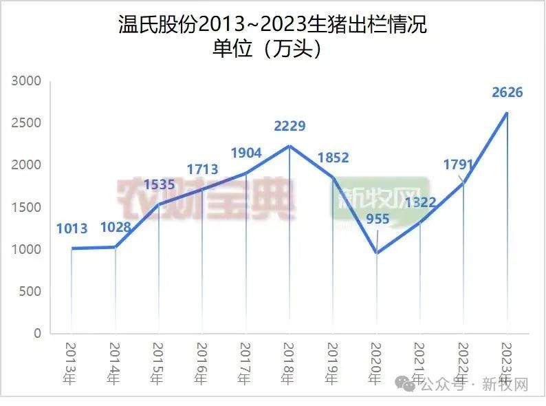 温氏股份：2023年出栏生猪2626万头，肉鸡11.83亿只！