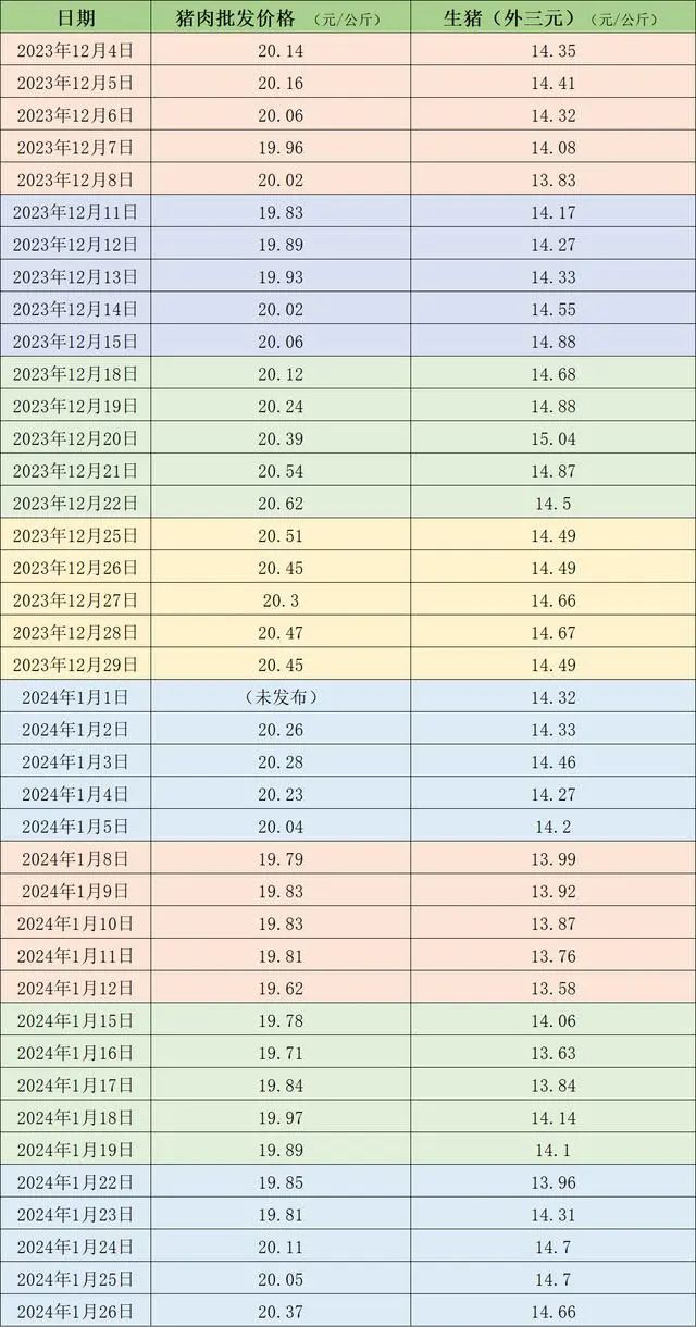 涨破8元大关！全国28省飘红，猪价现5大利好，这波涨势会持续多久？