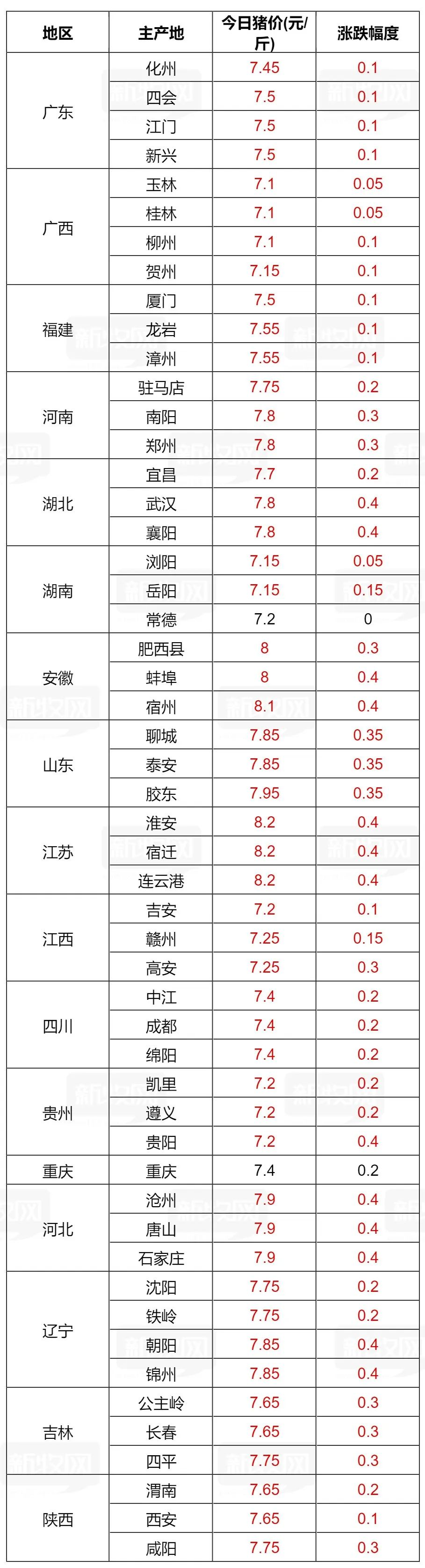 李氏农牧1月27日全国猪价：单日猛涨0.4元/斤，全国猪价飘红