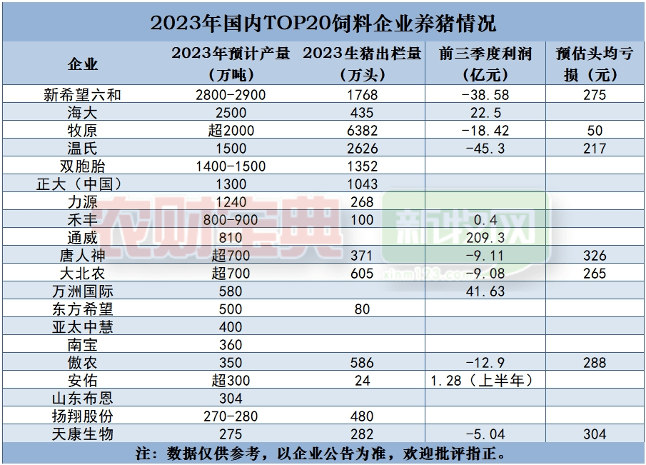 100万吨料赚的钱还不够100万头猪亏的多！养猪为何成了饲料企业的利润黑洞