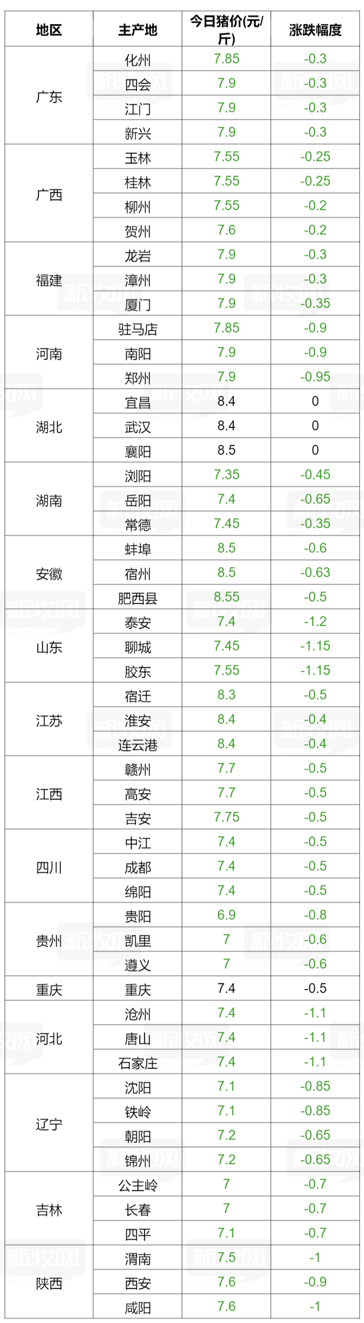 李氏农牧2月3日全国猪价：全线飘绿！最高跌1.2元/斤