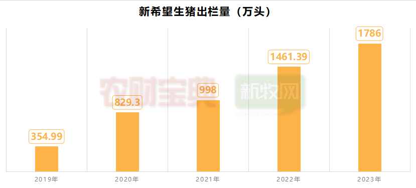 新希望：1月生猪销售172.48万头，收入21.59亿元！