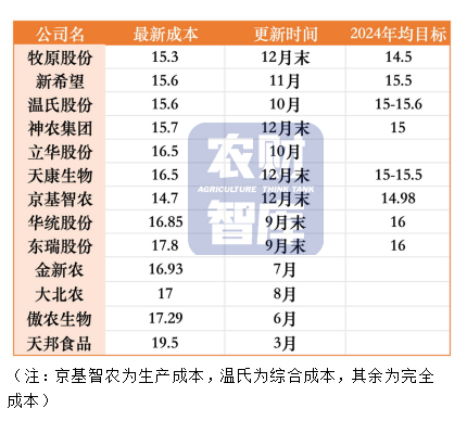 未来一头猪盈利77元！发改委：后期猪价或短暂反弹！牧原、温氏、新希望等这样看后市……