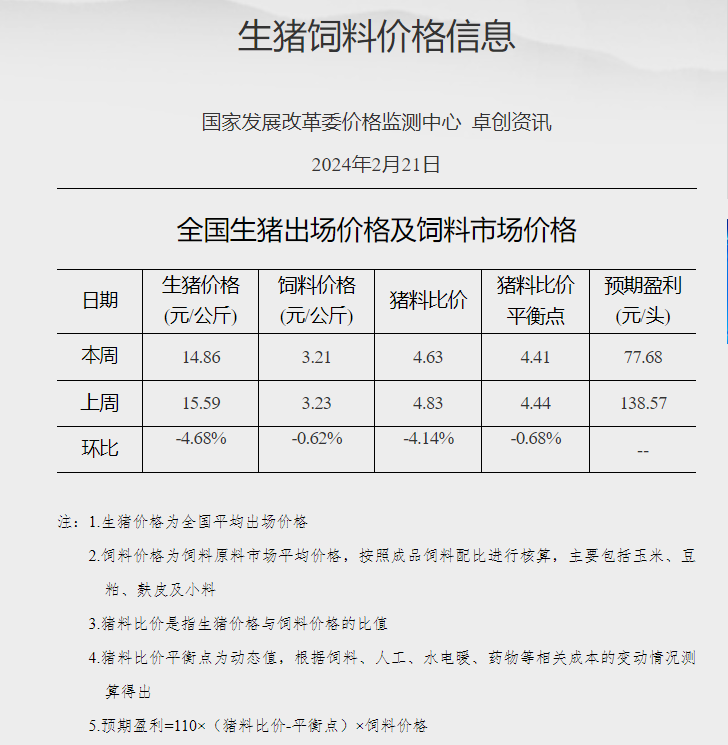 未来一头猪盈利77元！发改委：后期猪价或短暂反弹！牧原、温氏、新希望等这样看后市……