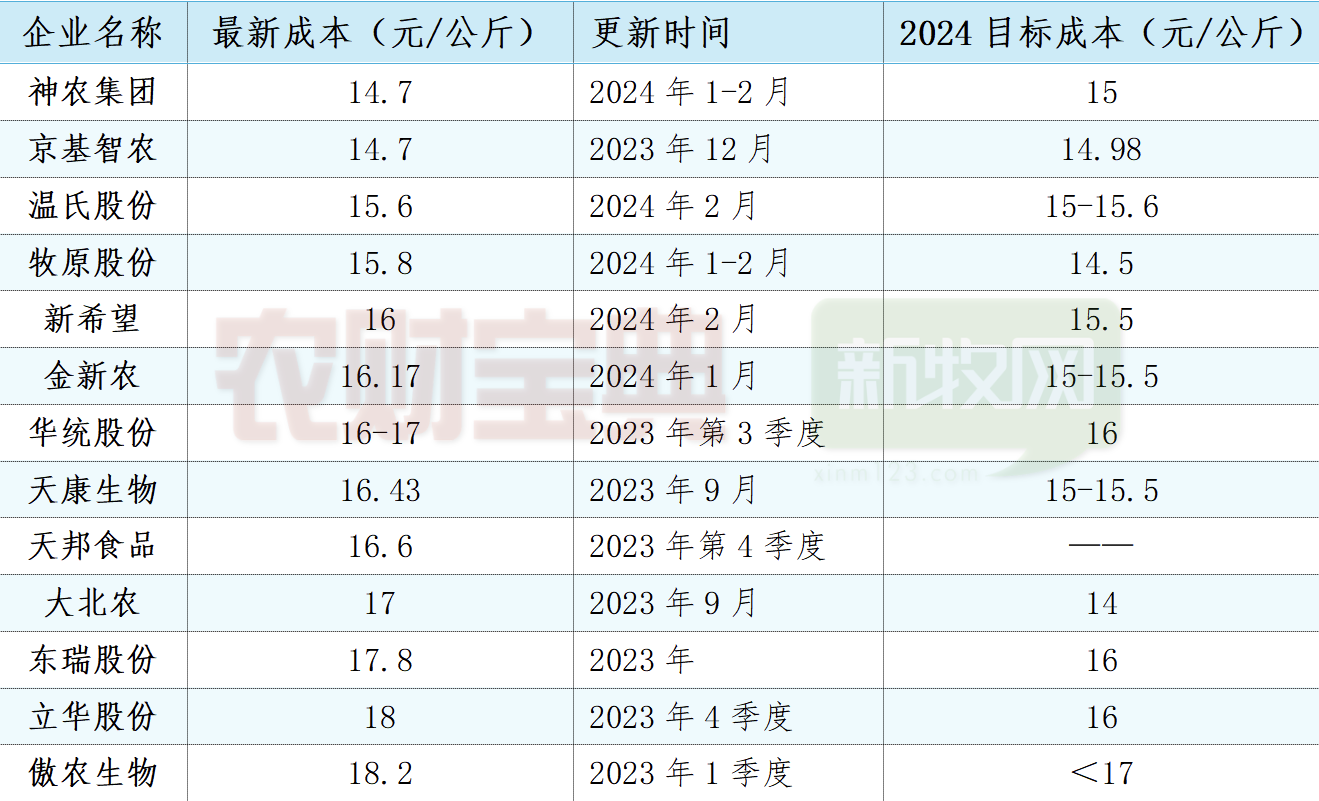 13家巨头成本谁最低？神农、京基智农降至7.35元/斤！温氏、牧原等已低于8元....