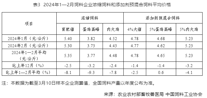 产量同比下降3.6%！2024年1—2月全国饲料生产形势