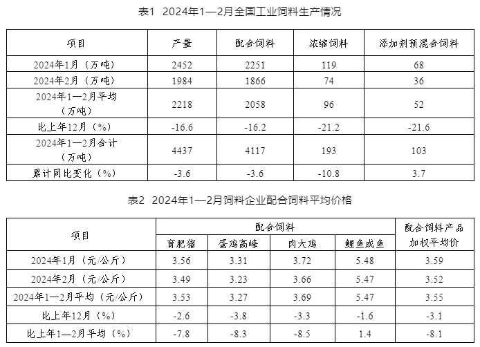 产量同比下降3.6%！2024年1—2月全国饲料生产形势