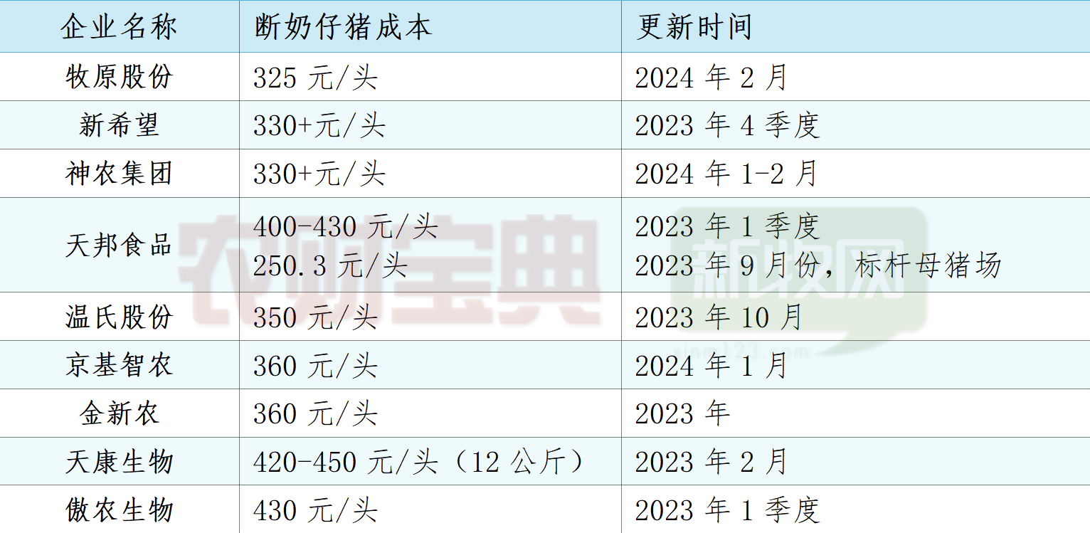 13家巨头成本谁最低？神农、京基智农降至7.35元/斤！温氏、牧原等已低于8元....