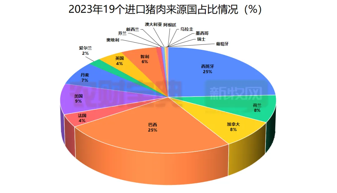 注意！进口猪肉来源国增至21个，猪价还能不能上涨？