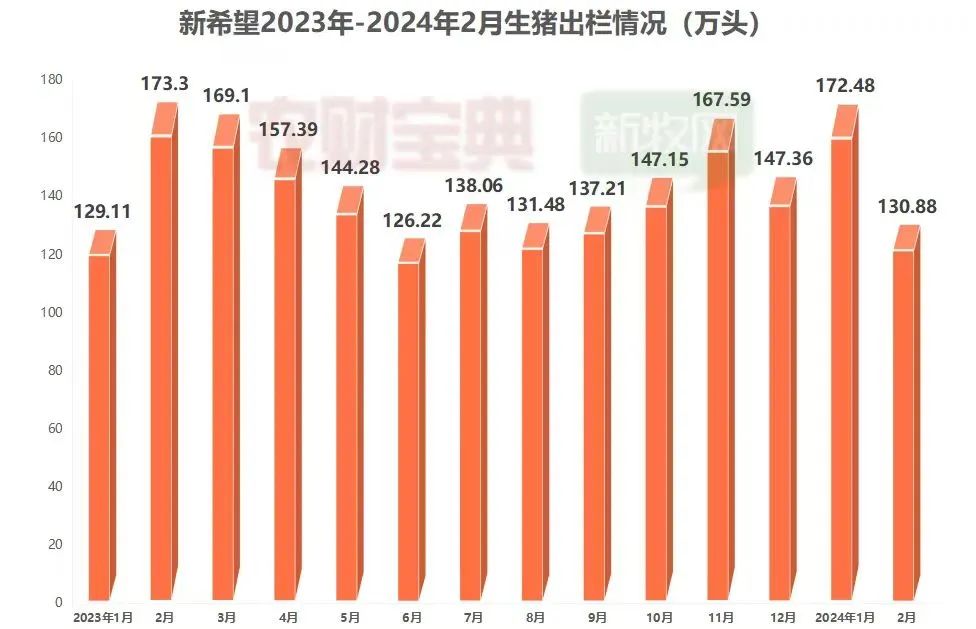 新希望：目前仍在积极盘活闲置猪场，部分场线养殖成本最低降至7.3元/斤