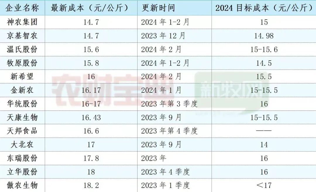 新希望：目前仍在积极盘活闲置猪场，部分场线养殖成本最低降至7.3元/斤