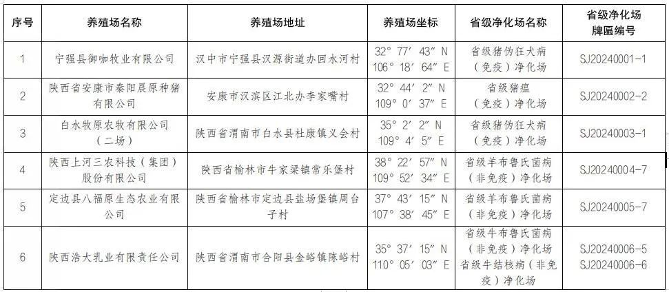 陕西省农业农村厅公布第三批省级动物疫病净化场名单