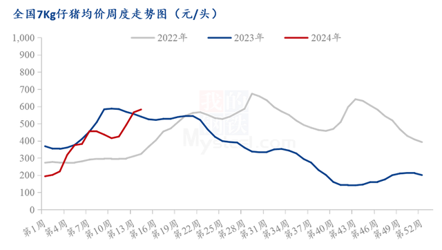 猪价将涨至9元？有养猪巨头仔猪销量飙升近3倍