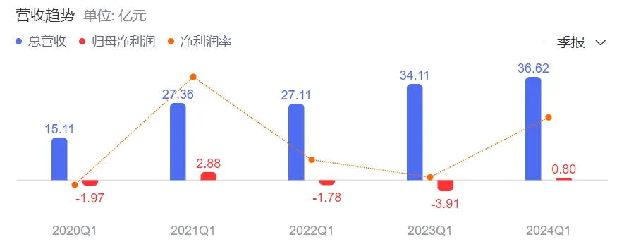 惨烈！多家巨头迎上市以来最大亏损！