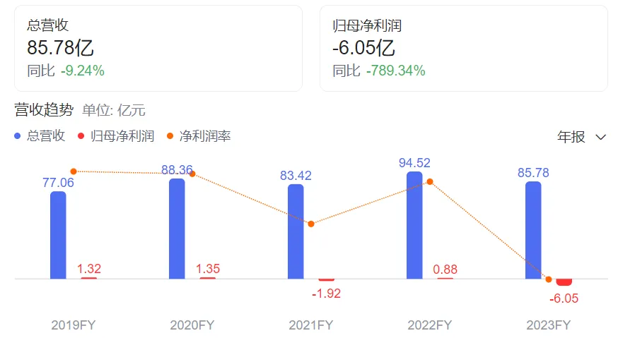 惨烈！多家巨头迎上市以来最大亏损！