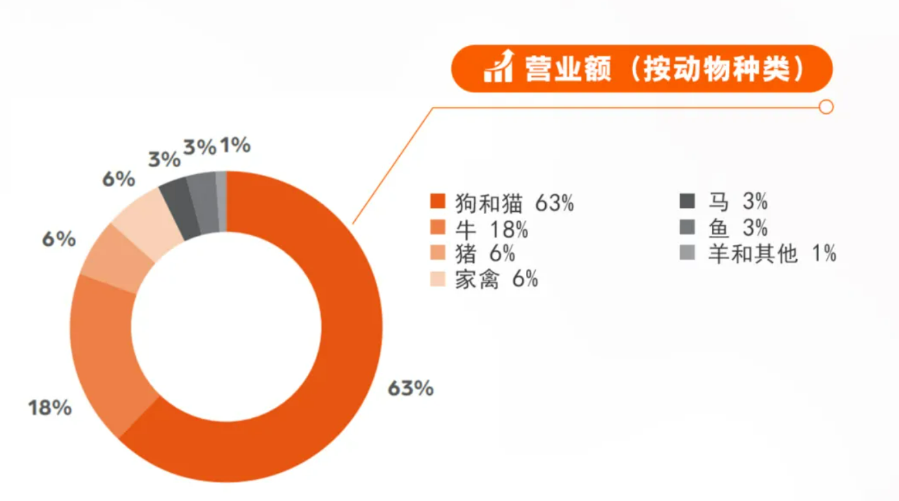 重磅！硕腾拟3.5亿美元出售药用饲料添加剂业务线，发力宠物板块