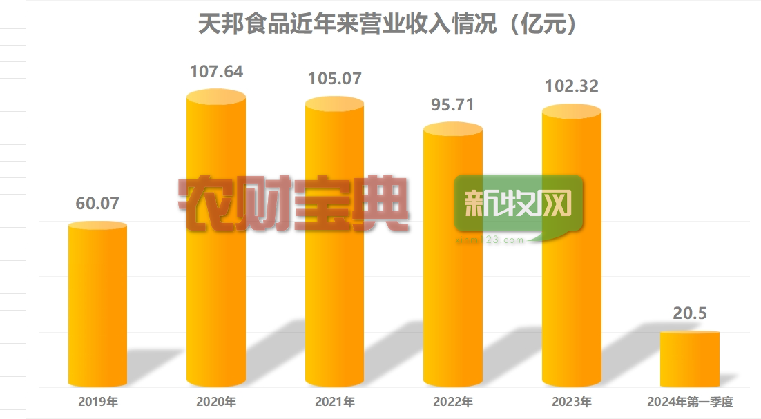 天邦食品一季度盈利6亿元！2023年亏超28亿元！将变更为“ST天邦”