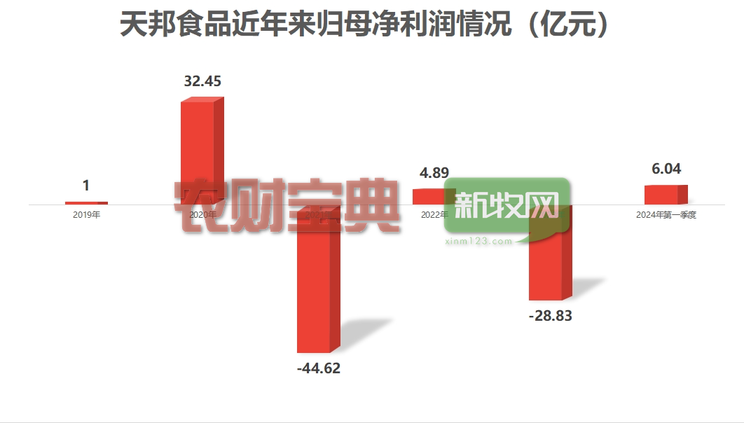 天邦食品一季度盈利6亿元！2023年亏超28亿元！将变更为“ST天邦”