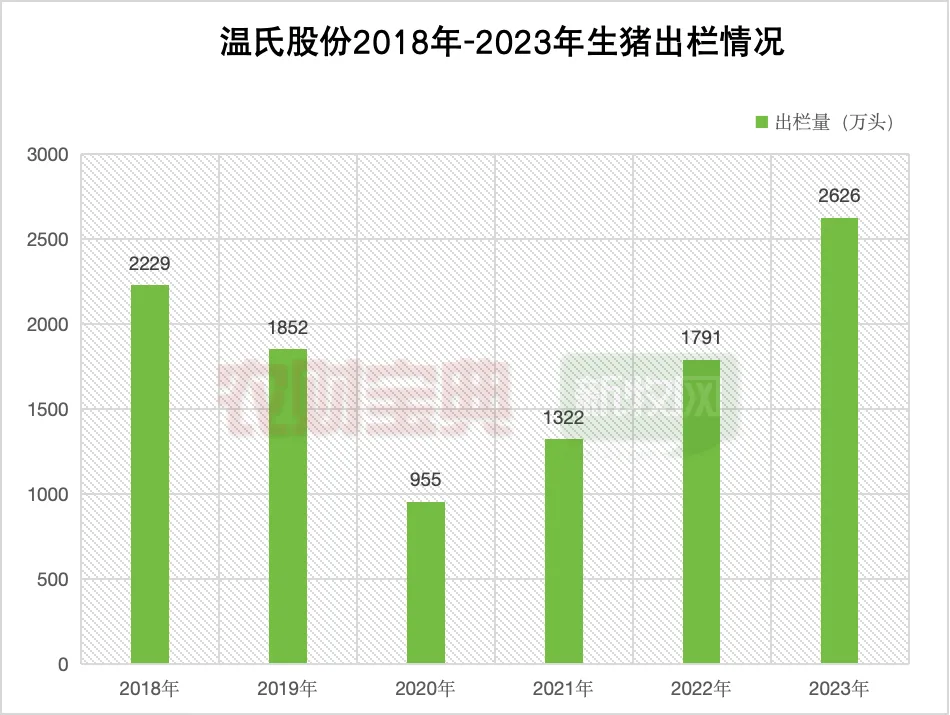 温氏股份：单头肉猪实现盈亏平衡