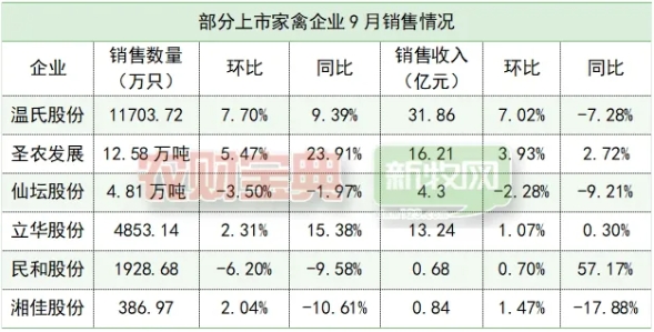 家禽销售收入共计近200亿元！圣农、温氏、立华、仙坛、益生、民和、湘佳三季度肉鸡销售情况公布